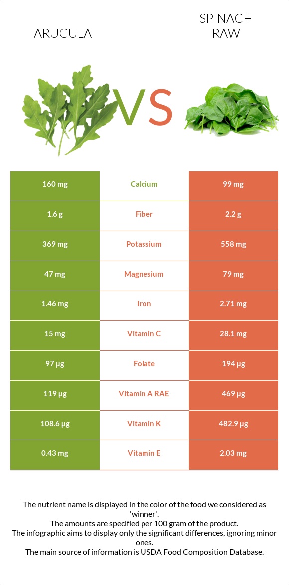 Arugula vs Spinach raw infographic