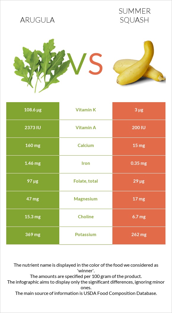 Arugula vs Summer squash infographic