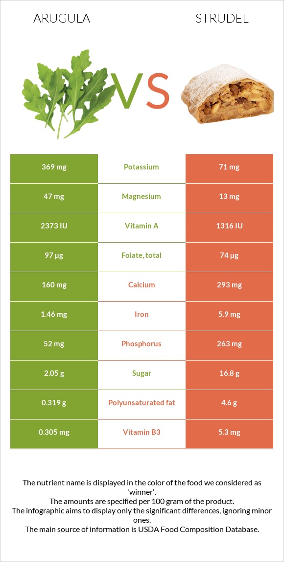 Arugula vs Strudel infographic