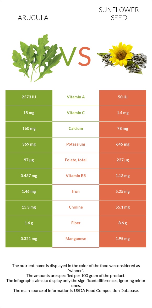 Arugula vs Sunflower seed infographic