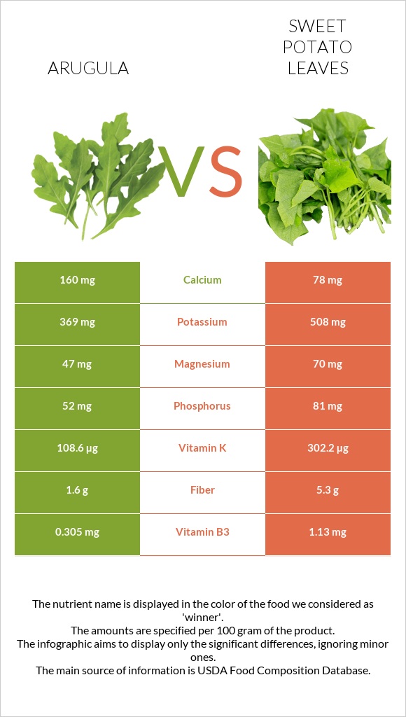 Arugula vs Sweet potato leaves infographic