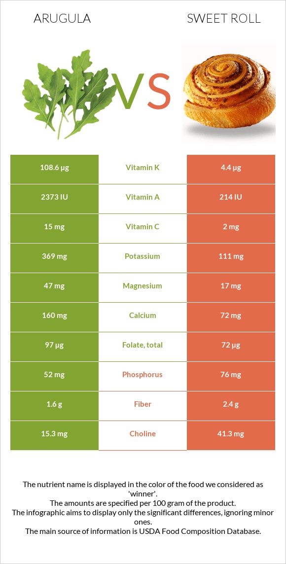 Arugula vs Sweet roll infographic