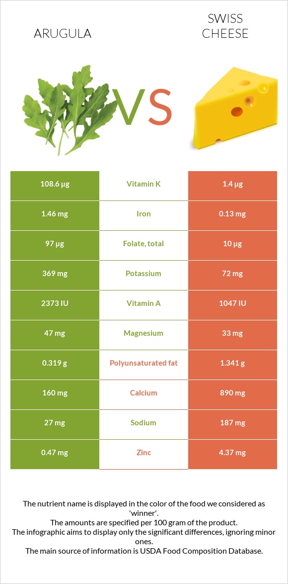 Arugula vs Swiss cheese infographic