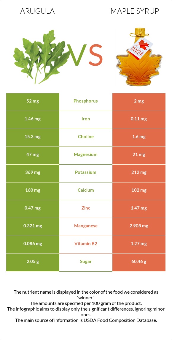Arugula vs Maple syrup infographic