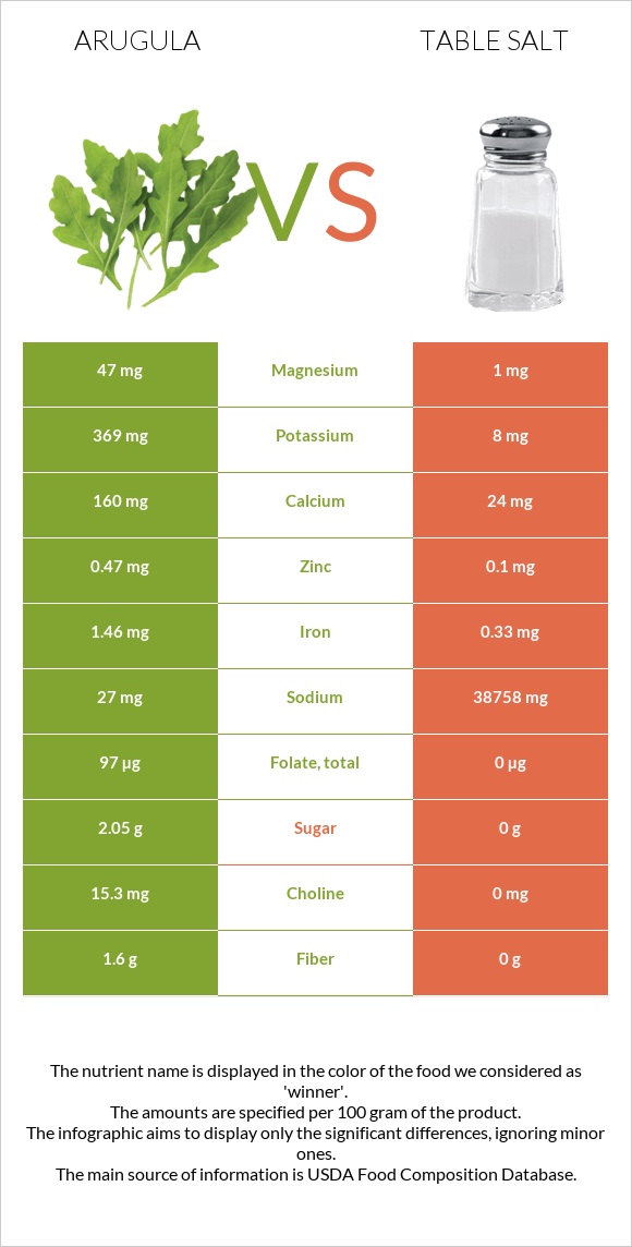 Arugula vs Table salt infographic