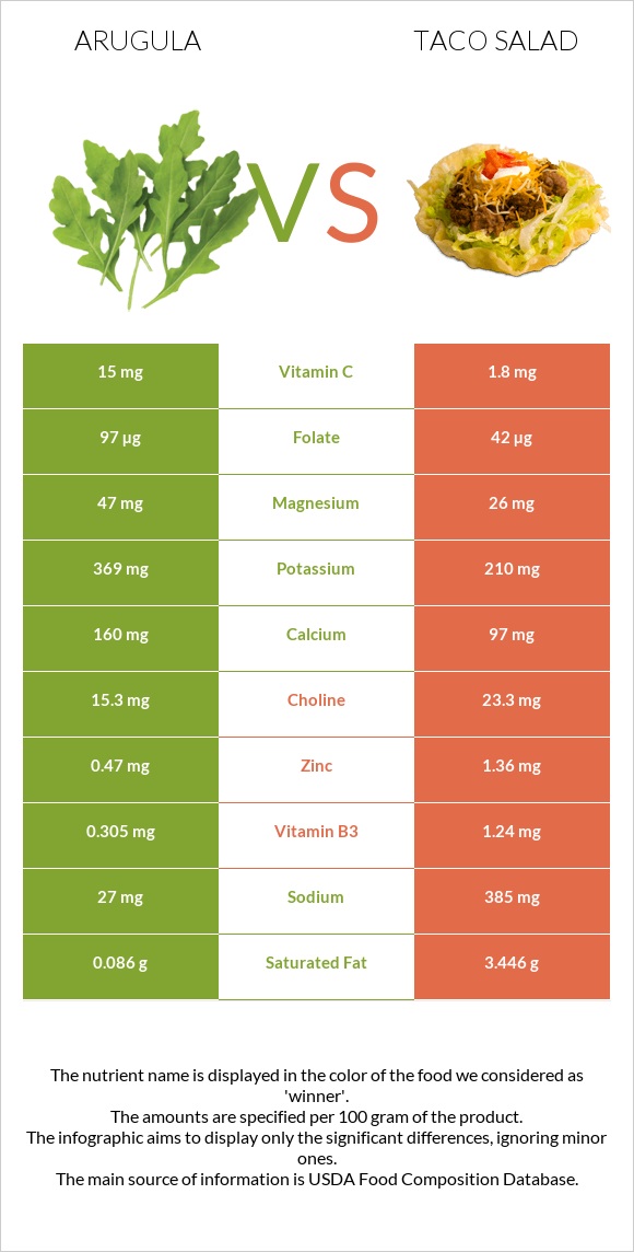 Arugula vs Taco salad infographic