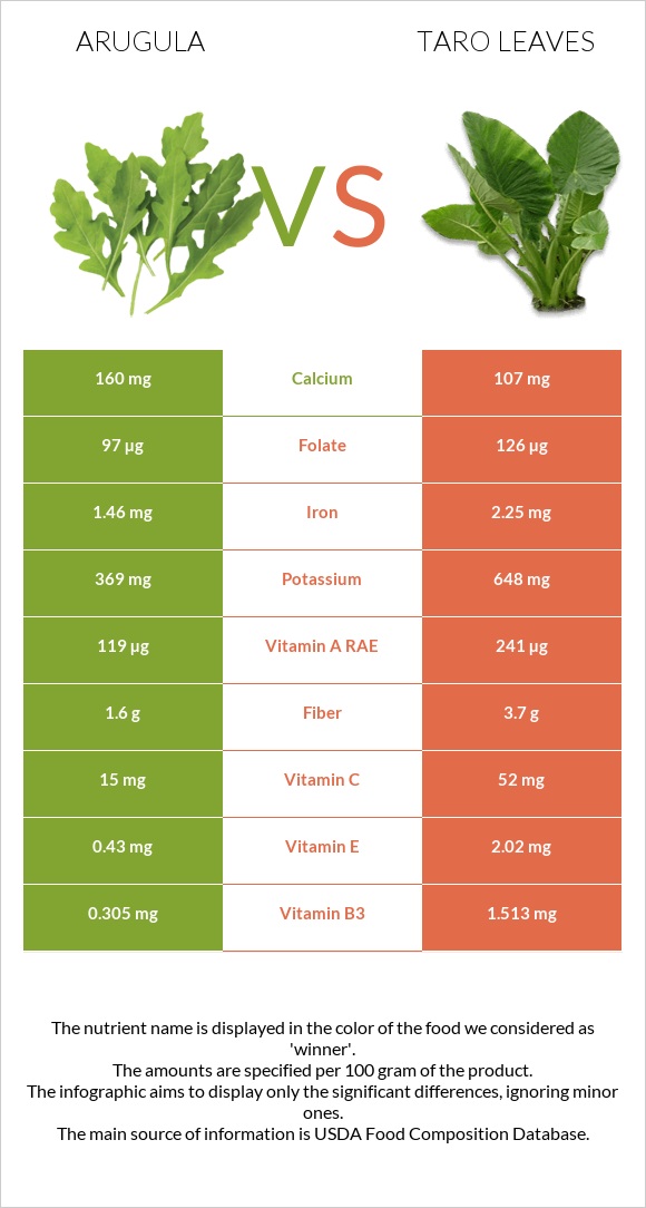 Arugula vs Taro leaves infographic