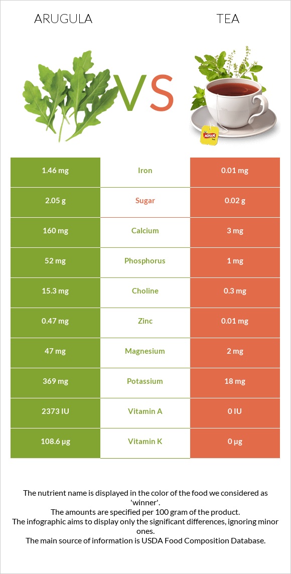 Arugula vs Tea infographic