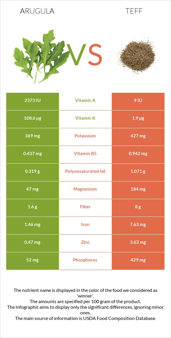 Ռուկոլա vs Teff infographic