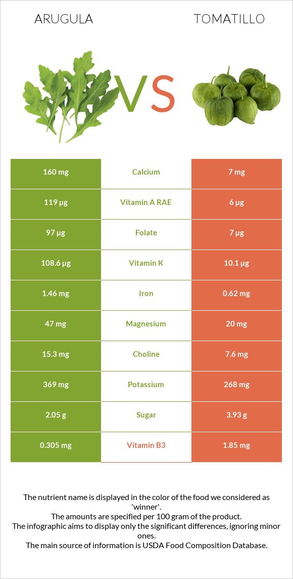 Arugula vs Tomatillo infographic