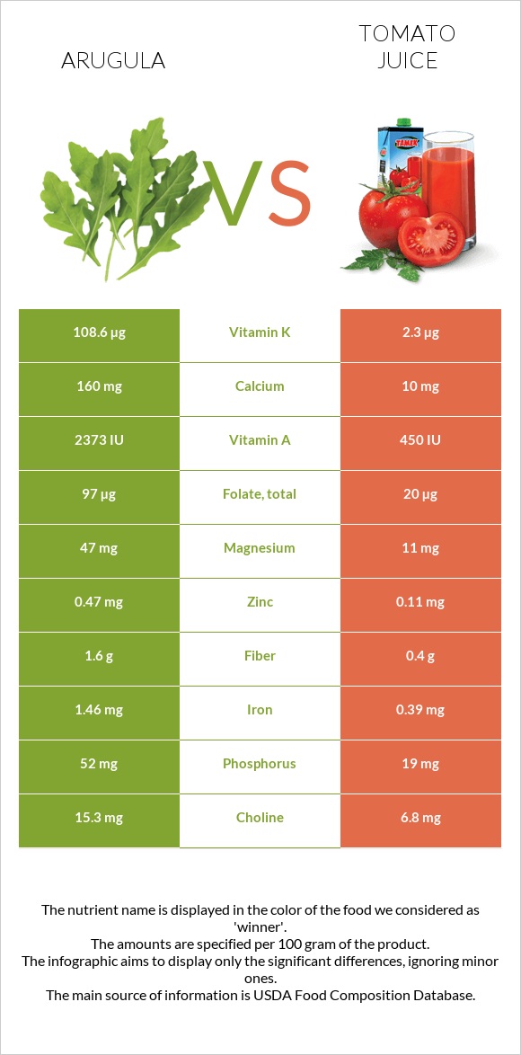 Arugula vs Tomato juice infographic