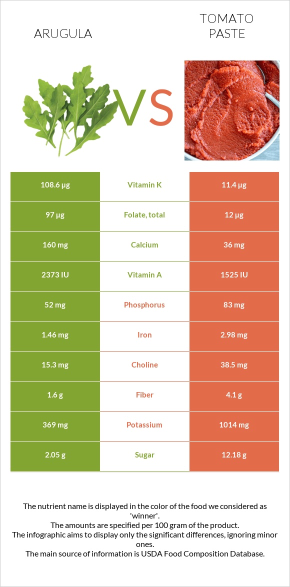 Arugula vs Tomato paste infographic