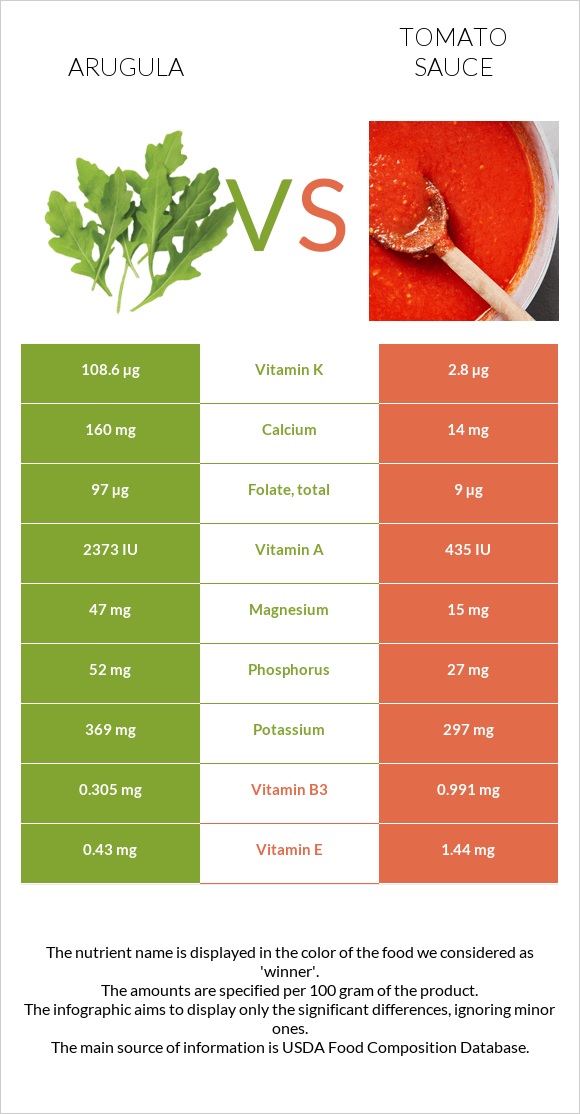 Arugula vs Tomato sauce infographic