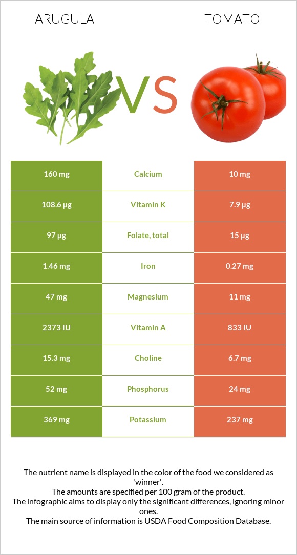 Arugula vs Tomato infographic