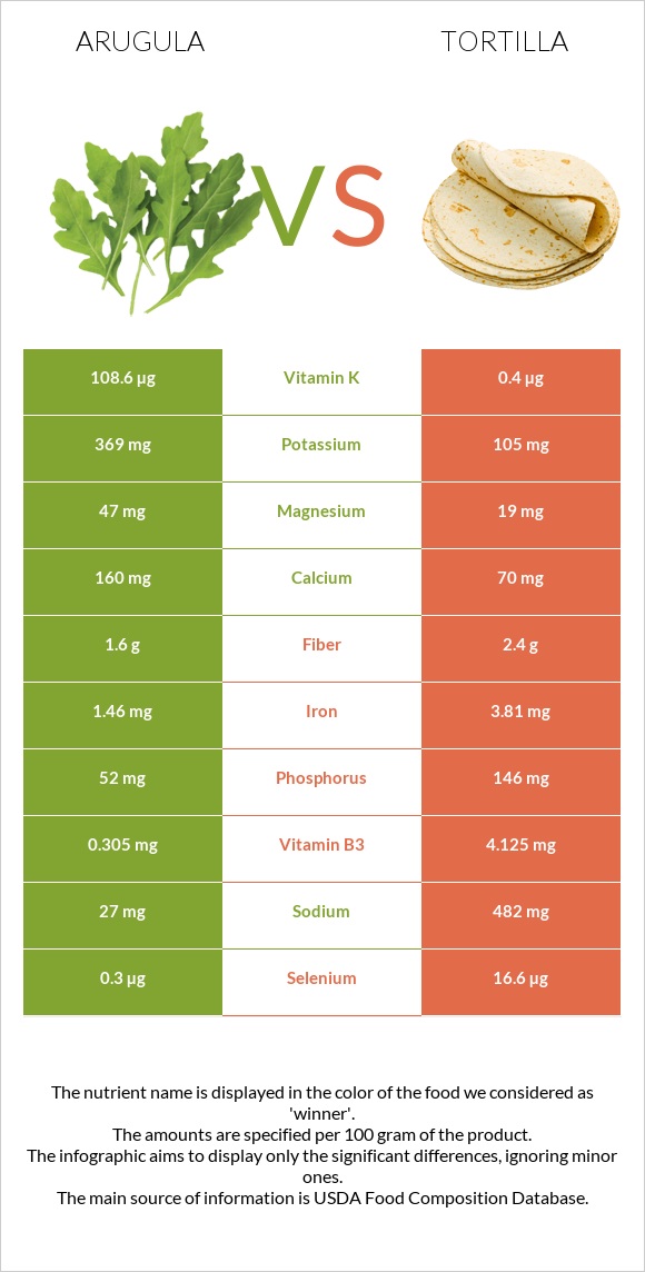 Arugula vs Tortilla infographic