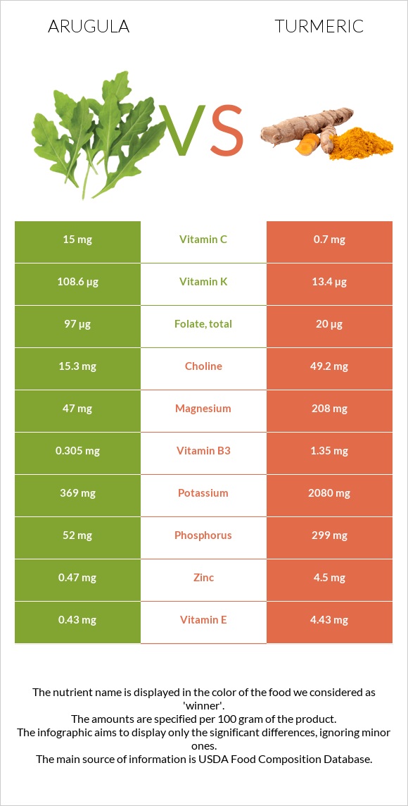 Arugula vs Turmeric infographic