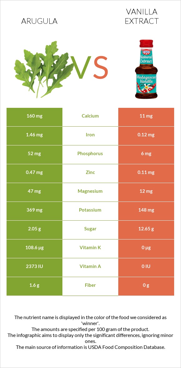 Arugula vs Vanilla extract infographic