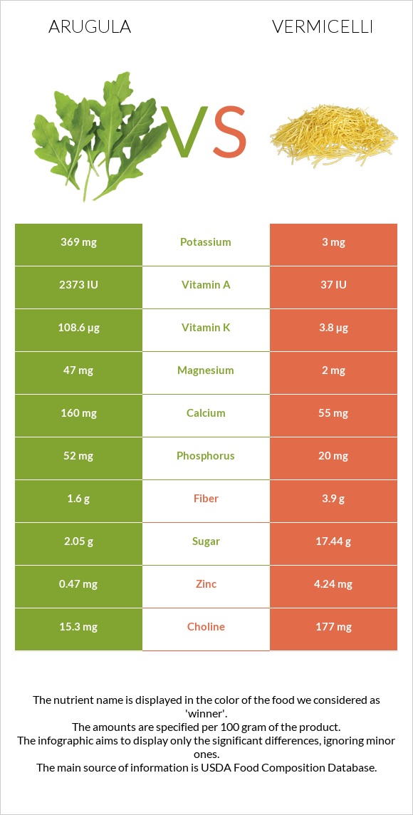 Arugula vs Vermicelli infographic