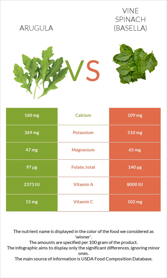 Ռուկոլա vs Vine spinach (basella) infographic