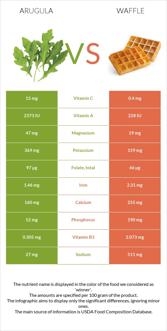 Arugula vs Waffle infographic