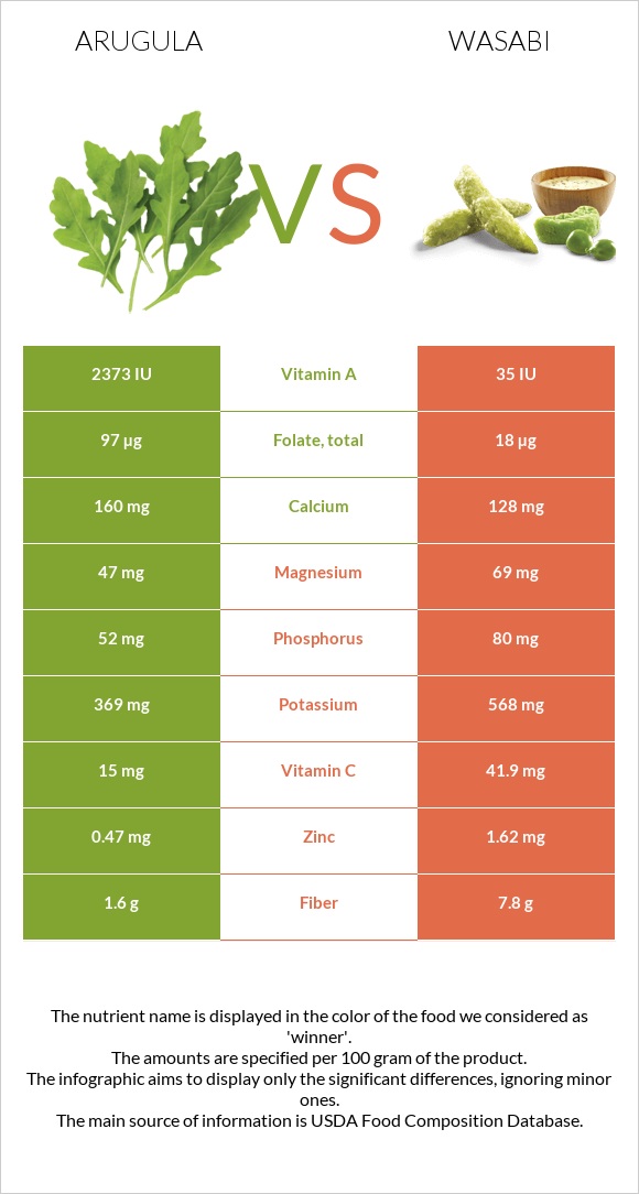 Ռուկոլա vs Վասաբի infographic