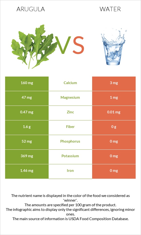 Arugula vs Water infographic