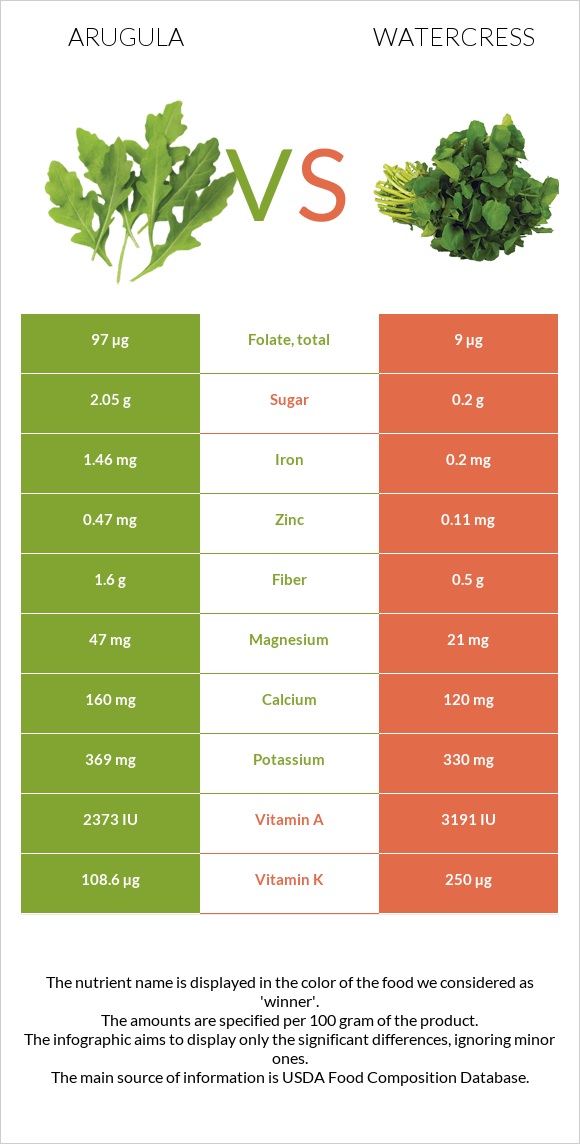 Arugula vs Watercress infographic