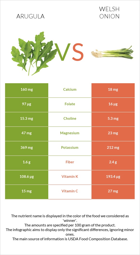 Ռուկոլա vs Սոխ բատուն infographic