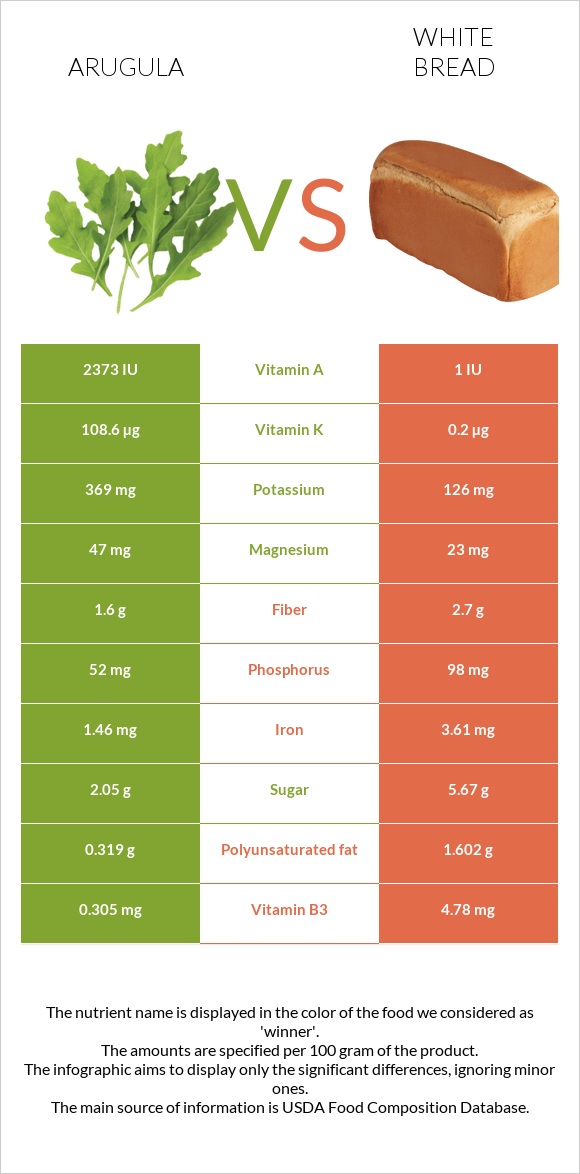 Arugula vs White Bread infographic