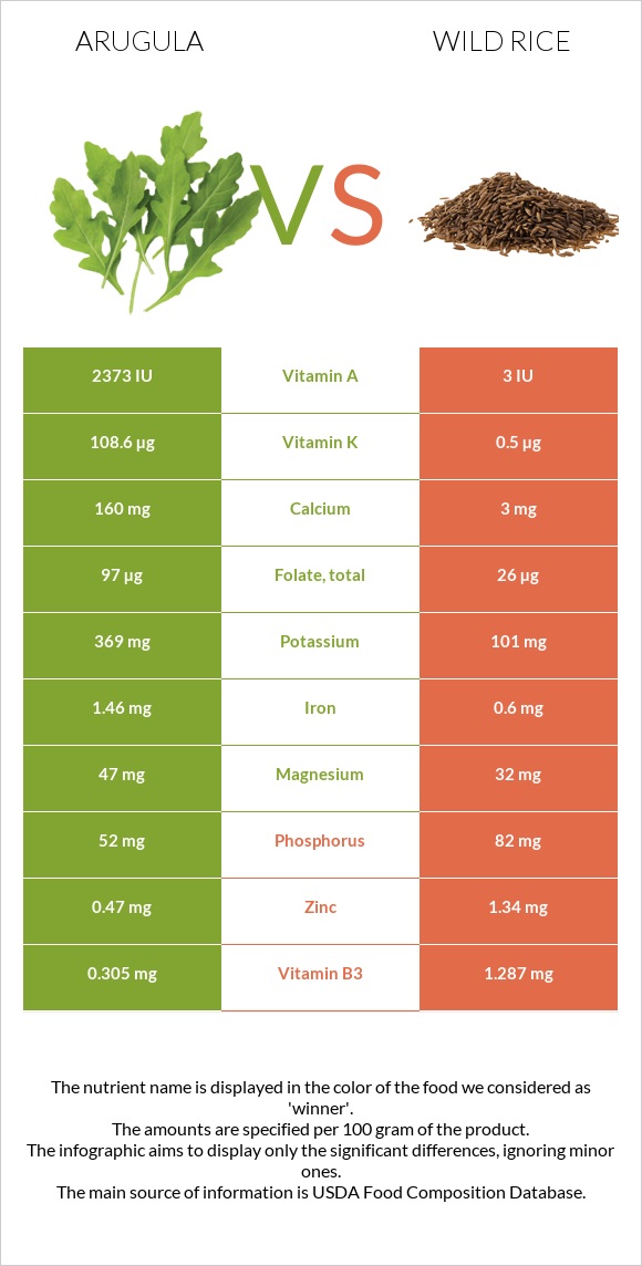 Arugula vs Wild rice infographic