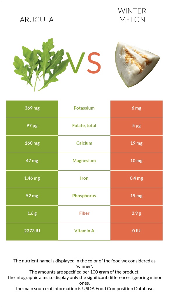 Arugula vs Winter melon infographic