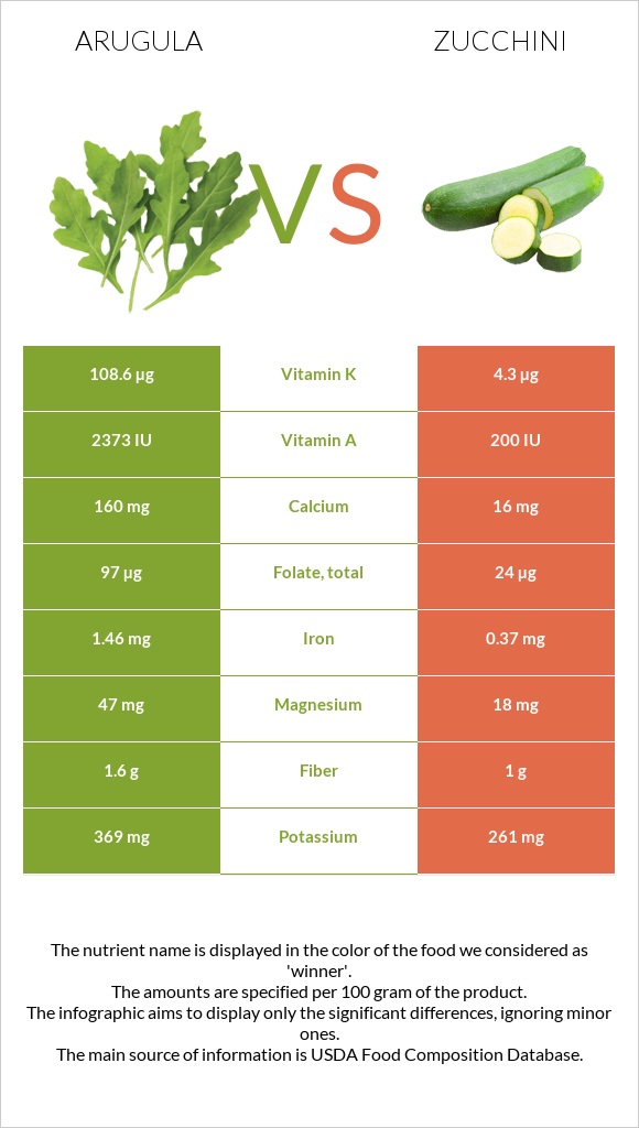 Arugula vs Zucchini infographic