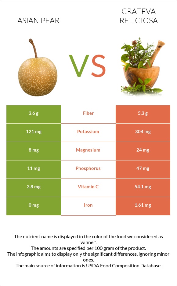 Asian pear vs Crateva religiosa infographic