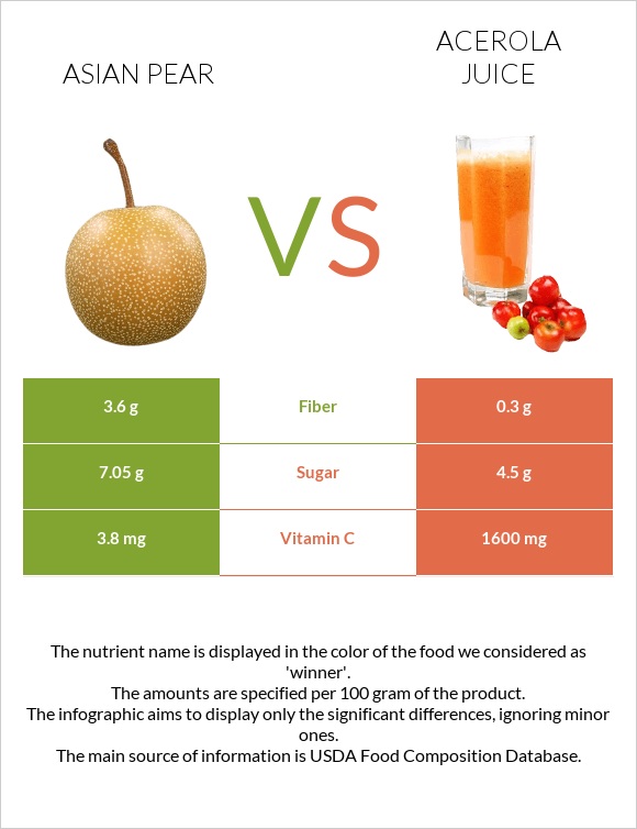 Asian pear vs Acerola juice infographic