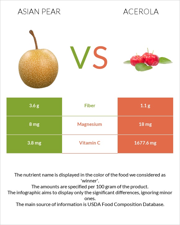 Asian pear vs Acerola infographic