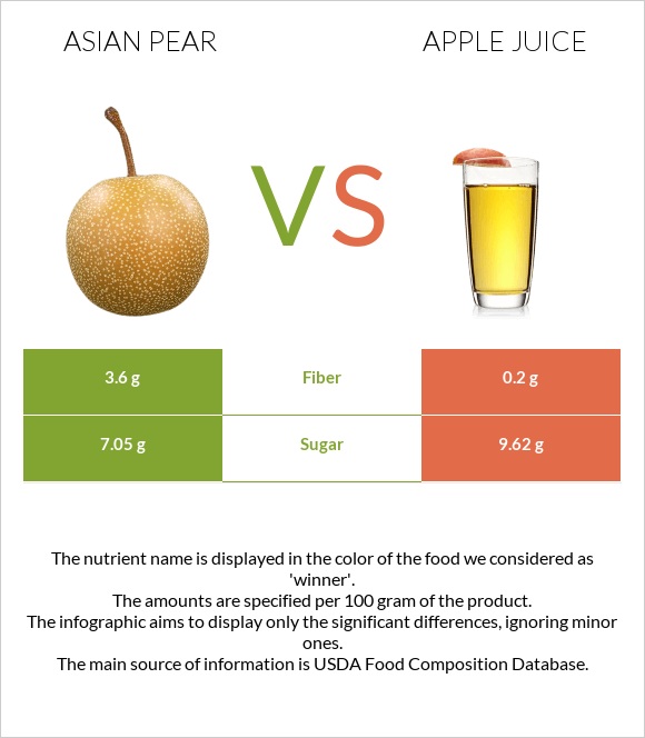 Asian pear vs Apple juice infographic