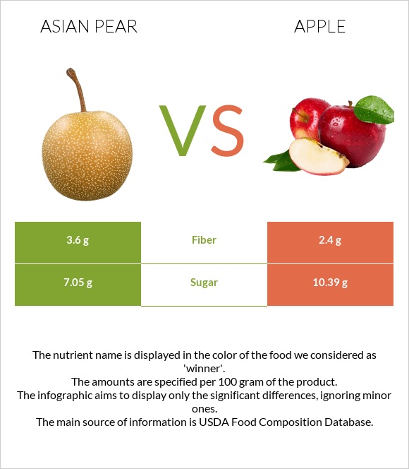 Asian pear vs Apple infographic