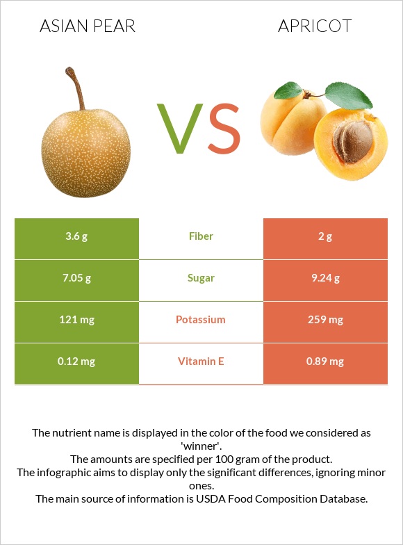 Asian pear vs Apricot infographic