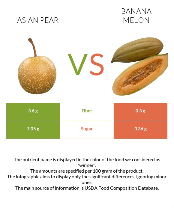 Asian pear vs Banana melon infographic