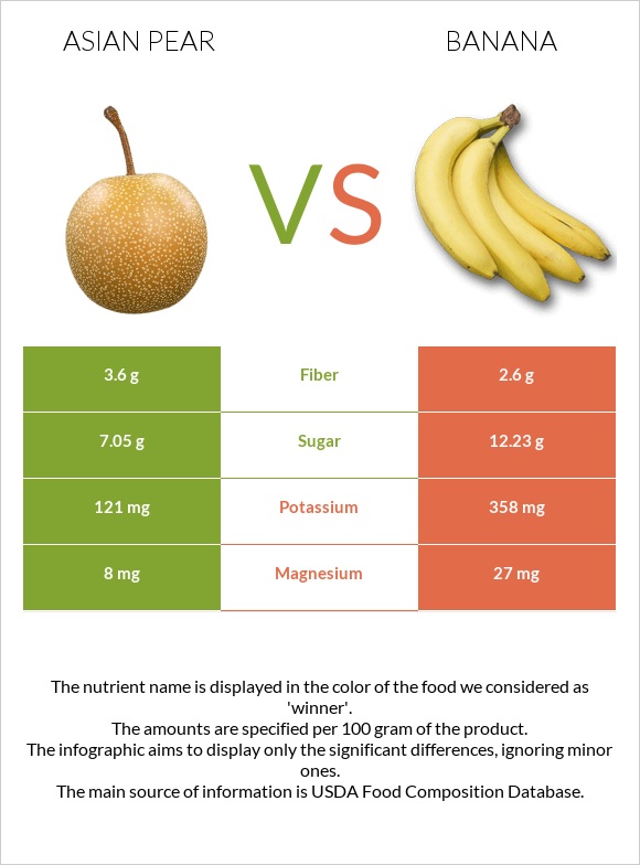 Asian pear vs Banana infographic