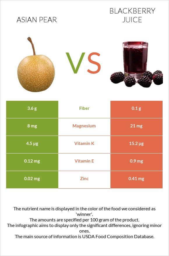 Ասիական տանձ vs Մոշի հյութ infographic