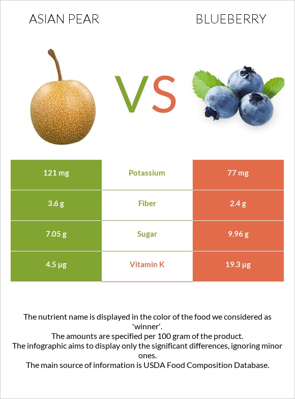 Asian pear vs Blueberry infographic