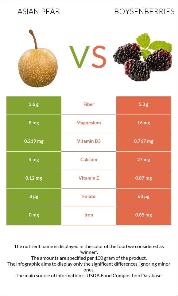 Asian pear vs Boysenberry infographic