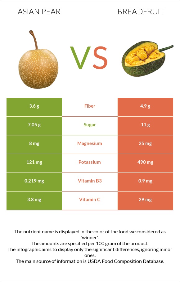 Asian pear vs Breadfruit infographic