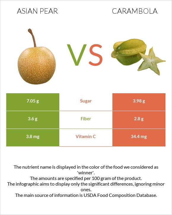 Asian pear vs Carambola infographic
