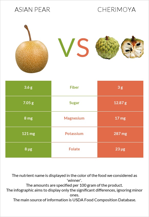 Asian pear vs Cherimoya infographic