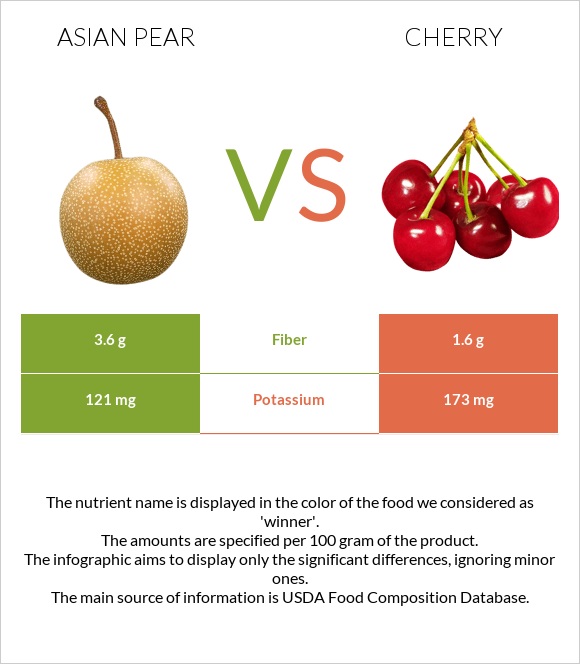 Asian pear vs Cherry infographic