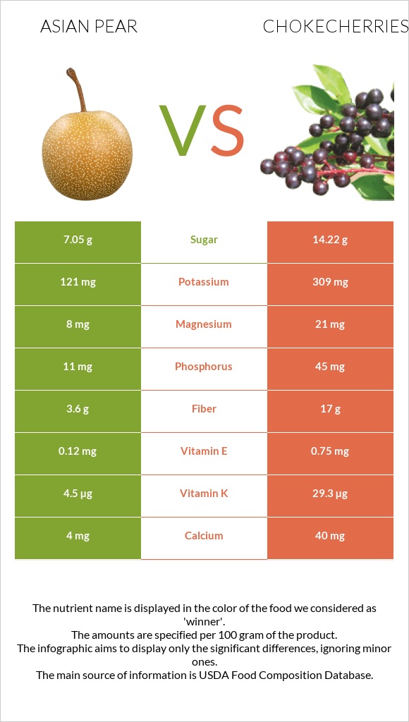 Asian pear vs Chokecherries infographic