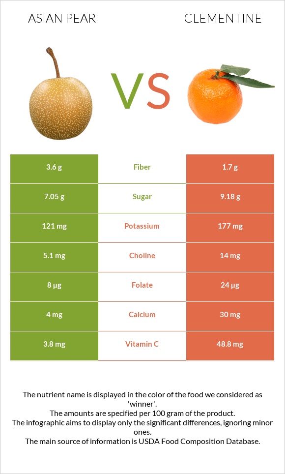 Asian pear vs Clementine infographic