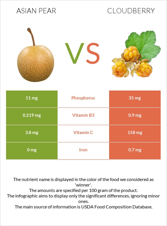 Asian pear vs Cloudberry infographic
